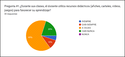Gráfico de las respuestas de Formularios. Título de la pregunta: Pregunta #1
¿Durante sus clases, el docente utiliza recursos didácticos (afiches, carteles, videos, juegos) para favorecer su aprendizaje?. Número de respuestas: 20&nbsp;respuestas.