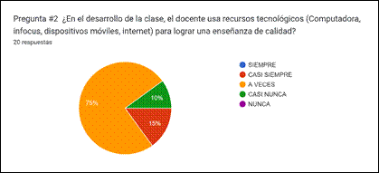 Gráfico de las respuestas de Formularios. Título de la pregunta: Pregunta #2

¿En el desarrollo de la clase, el docente usa recursos tecnológicos (Computadora, infocus, dispositivos móviles, internet) para lograr una enseñanza de calidad?. Número de respuestas: 20&nbsp;respuestas.