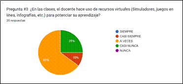 Gráfico de las respuestas de Formularios. Título de la pregunta: Pregunta #3

¿En las clases, el docente hace uso de recursos virtuales (Simuladores, juegos en línea, infografías, etc.) para potenciar su aprendizaje?. Número de respuestas: 20&nbsp;respuestas.