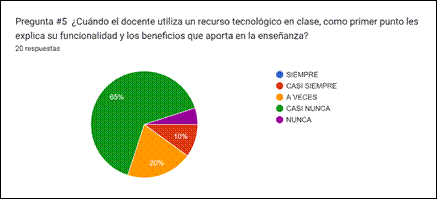 Gráfico de las respuestas de Formularios. Título de la pregunta: Pregunta #5

¿Cuándo el docente utiliza un recurso tecnológico en clase, como primer punto les explica su funcionalidad y los beneficios que aporta en la enseñanza?. Número de respuestas: 20&nbsp;respuestas.