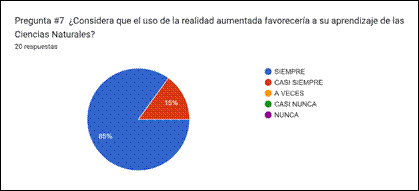 Gráfico de las respuestas de Formularios. Título de la pregunta: Pregunta #7

¿Considera que el uso de la realidad aumentada favorecería a su aprendizaje de las Ciencias Naturales?. Número de respuestas: 20&nbsp;respuestas.