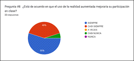 Gráfico de las respuestas de Formularios. Título de la pregunta: Pregunta #8


¿Está de acuerdo en que el uso de la realidad aumentada mejoraría su participación en clase?. Número de respuestas: 20&nbsp;respuestas.
