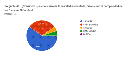 Gráfico de las respuestas de Formularios. Título de la pregunta: Pregunta #9
¿Considera que con el uso de la realidad aumentada, disminuiría la complejidad de las Ciencias Naturales?
. Número de respuestas: 20 respuestas.