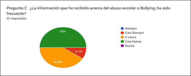 Gráfico de respuestas de formularios. Título de la pregunta: Pregunta 2
¿La información que he recibido acerca del abuso escolar o Bullying, ha sido frecuente?
. Número de respuestas: 22 respuestas.