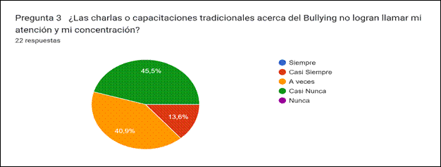 Gráfico de respuestas de formularios. Título de la pregunta: Pregunta 3
¿Las charlas o capacitaciones tradicionales acerca del Bullying no logran llamar mi atención y mi concentración?
. Número de respuestas: 22 respuestas.