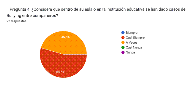 Gráfico de respuestas de formularios. Título de la pregunta:
Pregunta 4
¿Considera que dentro de su aula o en la institución educativa se han dado casos de Bullying entre compañeros?
. Número de respuestas: 22 respuestas.