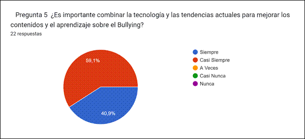 Gráfico de respuestas de formularios. Título de la pregunta:
Pregunta 5
¿Es importante combinar la tecnología y las tendencias actuales para mejorar los contenidos y el aprendizaje sobre el Bullying?
. Número de respuestas: 22 respuestas.