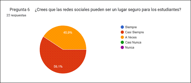 Gráfico de respuestas de formularios. Título de la pregunta:
Pregunta 6
¿Crees que las redes sociales pueden ser un lugar seguro para los estudiantes?. Número de respuestas: 22 respuestas.