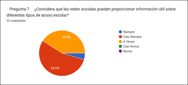 Gráfico de respuestas de formularios. Título de la pregunta:
Pregunta 7
¿Considera que las redes sociales pueden proporcionar información útil sobre diferentes tipos de acoso escolar?
. Número de respuestas: 22 respuestas.