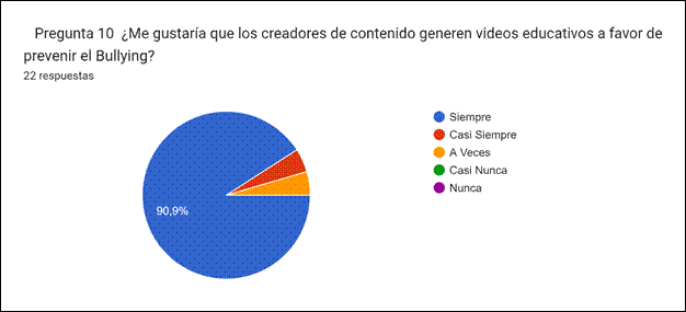 Gráfico de respuestas de formularios. Título de la pregunta:
Pregunta 10
¿Me gustaría que los creadores de contenido generen videos educativos a favor de prevenir el Bullying?
. Número de respuestas: 22 respuestas.
